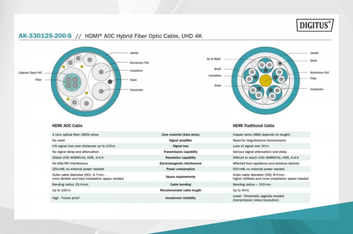 Digitus HDMI AOC Hybrid Fiber Optic Cable AK-330125-200-S